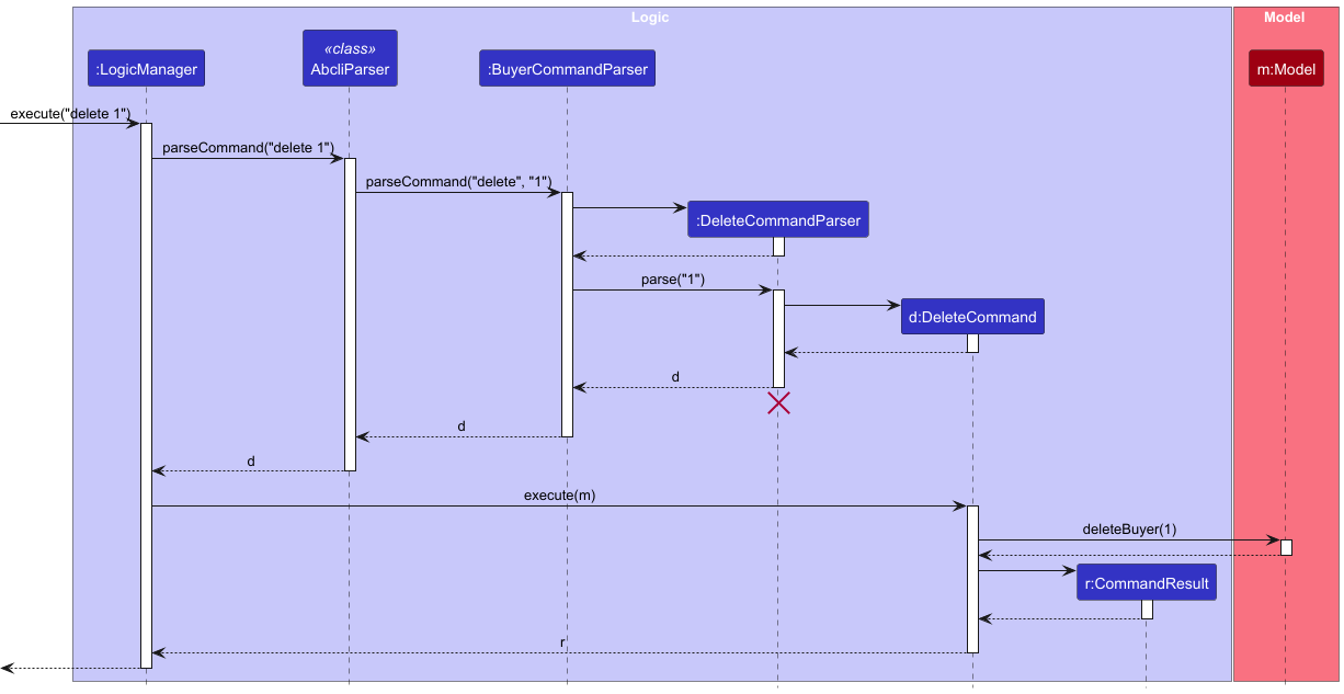 Interactions Inside the Logic Component for the `delete 1` Command